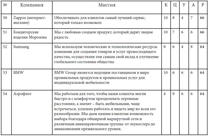 Как найти миссию компании