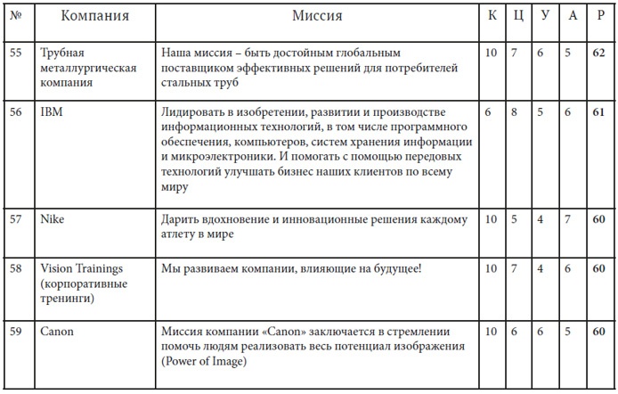 Как найти миссию компании