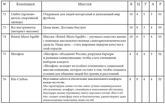 Как найти миссию компании