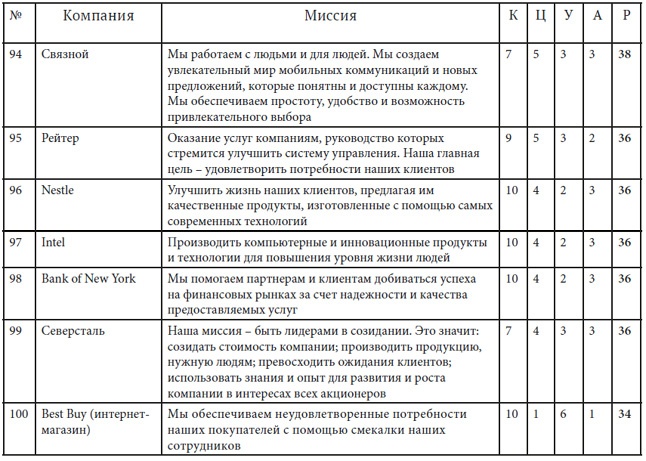 Как найти миссию компании