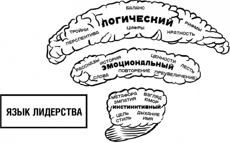 Говори, вдохновляй. Как завоевать доверие слушателей и увлечь их своими идеями