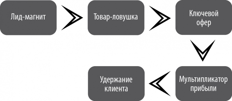 От идеи до прибыли. Система продаж через интернет