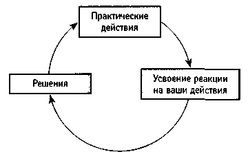 Искусство системного мышления. Необходимые знания о системах и творческом подходе к решению проблем