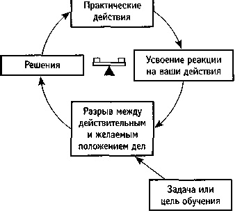 Искусство системного мышления. Необходимые знания о системах и творческом подходе к решению проблем