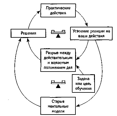 Искусство системного мышления. Необходимые знания о системах и творческом подходе к решению проблем