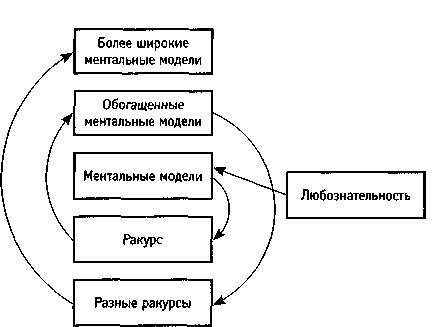 Искусство системного мышления. Необходимые знания о системах и творческом подходе к решению проблем