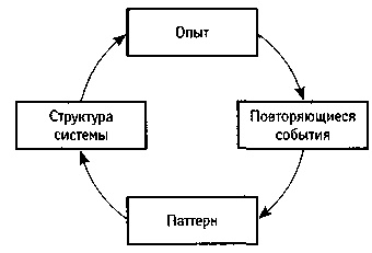 Искусство системного мышления. Необходимые знания о системах и творческом подходе к решению проблем