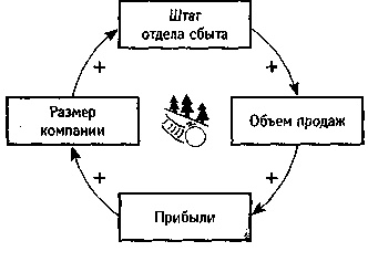 Искусство системного мышления. Необходимые знания о системах и творческом подходе к решению проблем