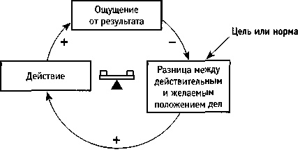 Искусство системного мышления. Необходимые знания о системах и творческом подходе к решению проблем