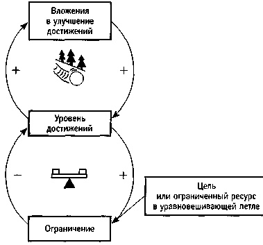 Искусство системного мышления. Необходимые знания о системах и творческом подходе к решению проблем