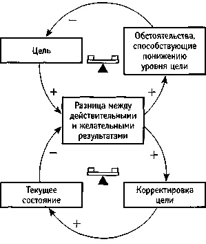 Искусство системного мышления. Необходимые знания о системах и творческом подходе к решению проблем