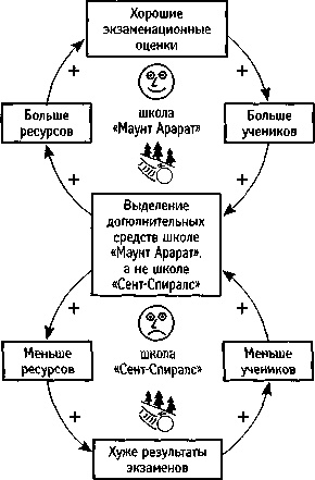 Искусство системного мышления. Необходимые знания о системах и творческом подходе к решению проблем