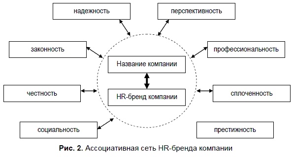 HR-брендинг. Как повысить эффективность персонала