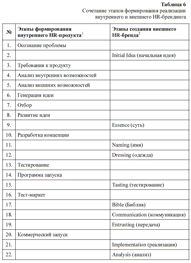 HR-брендинг. Как повысить эффективность персонала