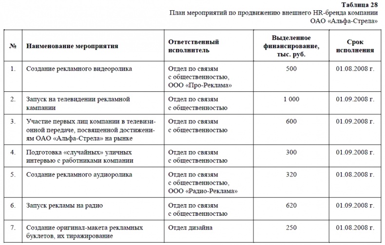 HR-брендинг. Как повысить эффективность персонала