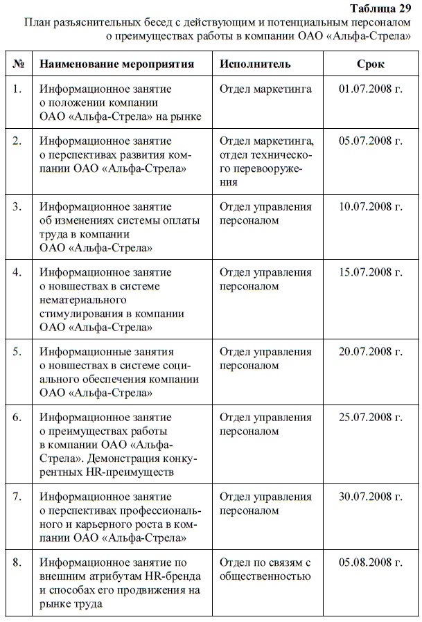 HR-брендинг. Как повысить эффективность персонала