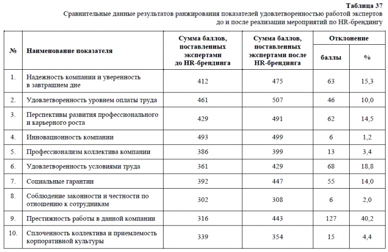 HR-брендинг. Как повысить эффективность персонала