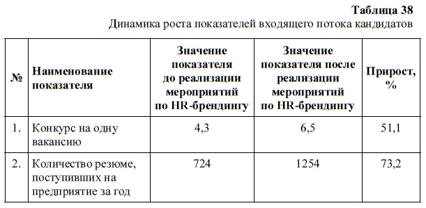 HR-брендинг. Как повысить эффективность персонала