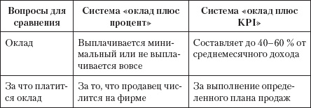 Безотказные продажи: 10 способов заключения сделок