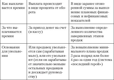 Безотказные продажи: 10 способов заключения сделок