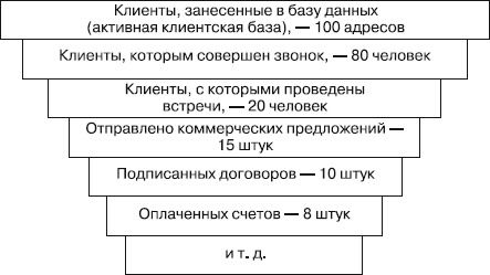 Безотказные продажи: 10 способов заключения сделок