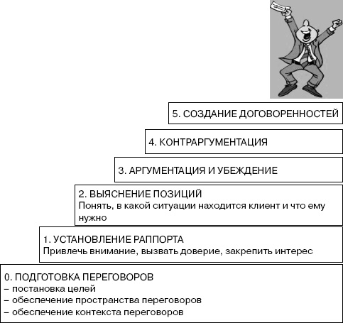 Переговоры без поражений. 5 шагов к убеждению