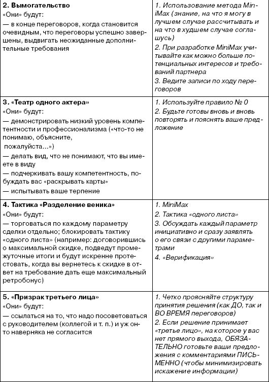 Переговоры без поражений. 5 шагов к убеждению