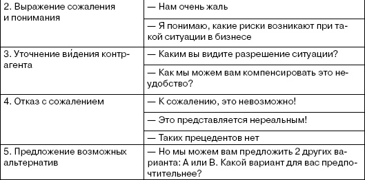 Переговоры без поражений. 5 шагов к убеждению