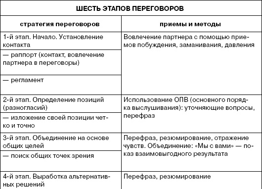 Переговоры без поражений. 5 шагов к убеждению