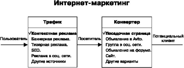 Идеальный Landing Page. Создаем продающие веб-страницы