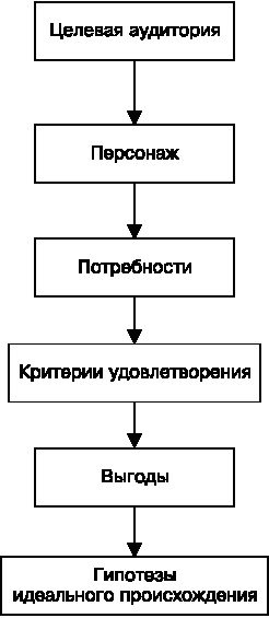 Идеальный Landing Page. Создаем продающие веб-страницы