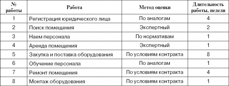 Практика управления инновационными проектами. Учебное пособие