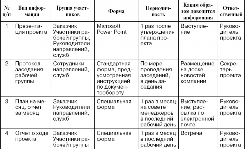 Практика управления инновационными проектами. Учебное пособие