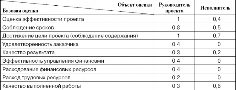 Практика управления инновационными проектами. Учебное пособие