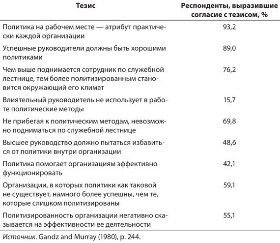 Власть, влияние и политика в организациях