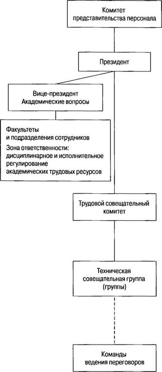 Власть, влияние и политика в организациях