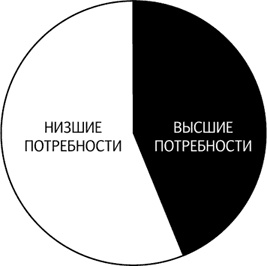 Как продавать продукты трудного выбора