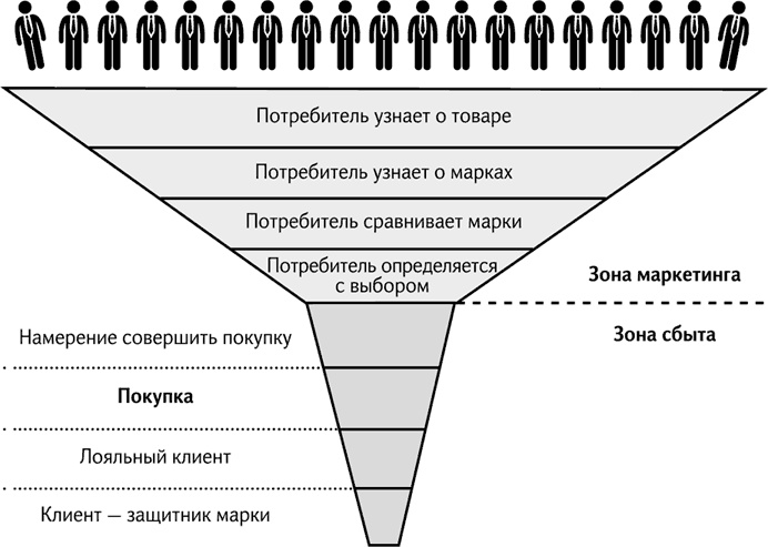 Как продавать продукты трудного выбора