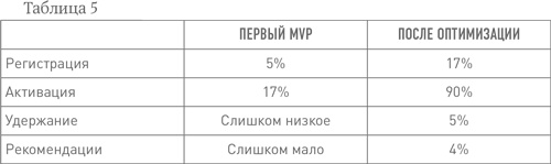 Бизнес с нуля. Метод Lean Startup для быстрого тестирования идей и выбора бизнес-модели