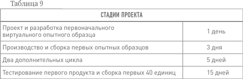 Бизнес с нуля. Метод Lean Startup для быстрого тестирования идей и выбора бизнес-модели