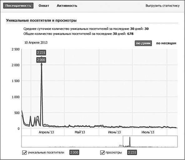 Продвижение бизнеса в ВКонтакте. Новые практики и технологии