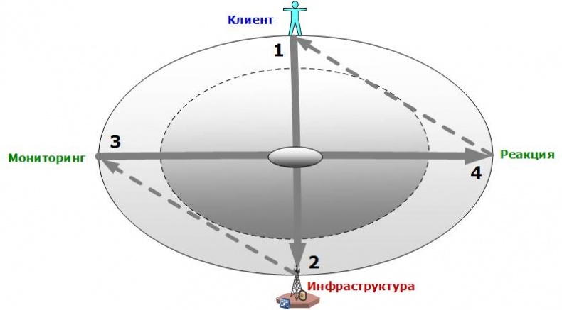 Сервисный компас