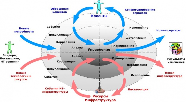 Сервисный компас