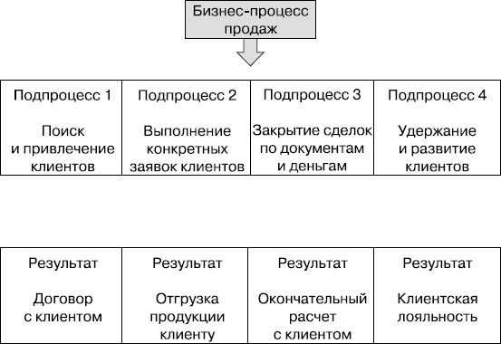 Upgrade отдела продаж