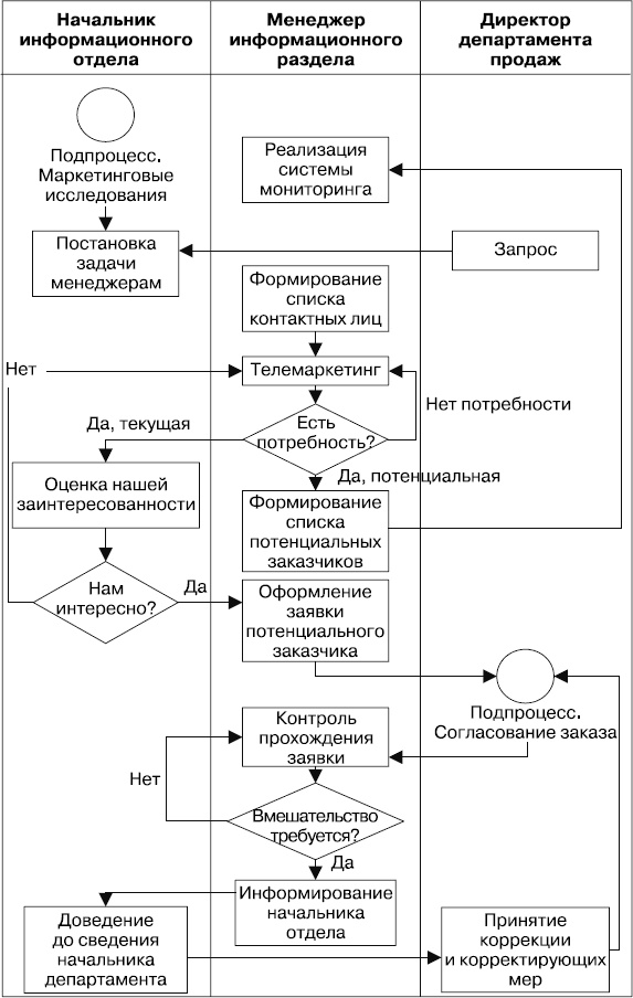 Upgrade отдела продаж