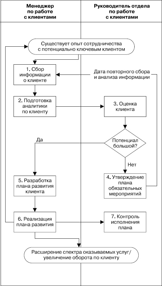 Upgrade отдела продаж