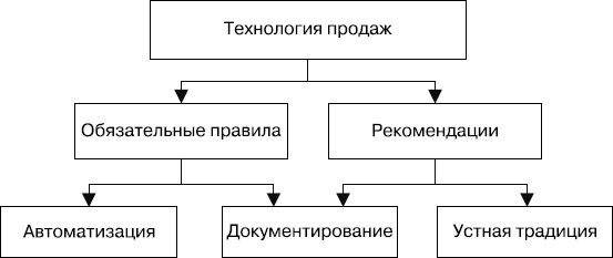 Upgrade отдела продаж