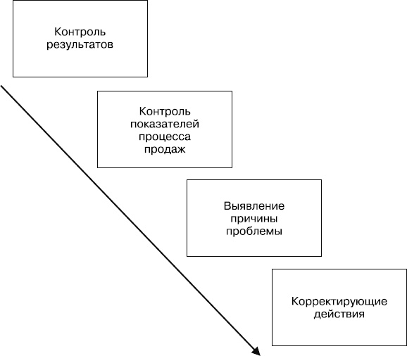 Upgrade отдела продаж