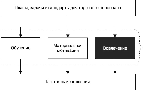 Upgrade отдела продаж