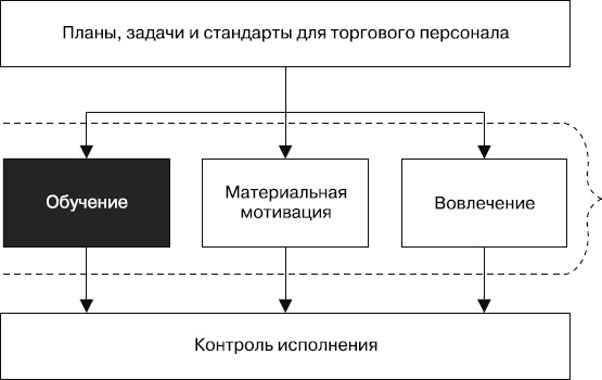 Upgrade отдела продаж